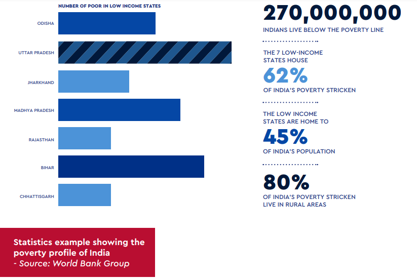 Poverty Profile In India