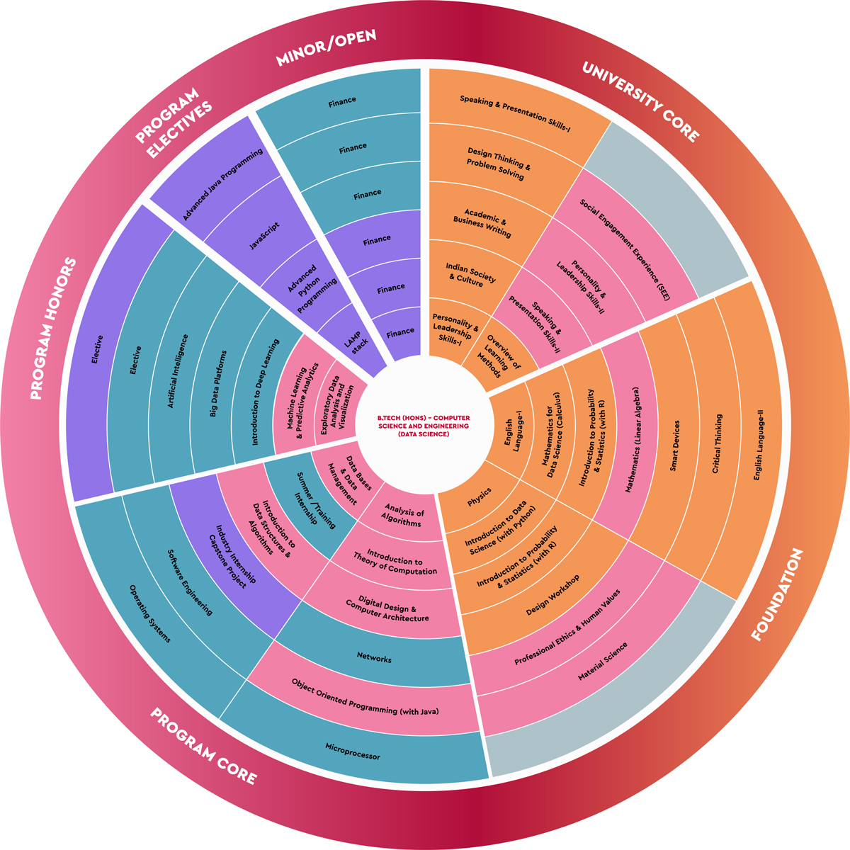 Course Design Wheel | Vidyashilp University